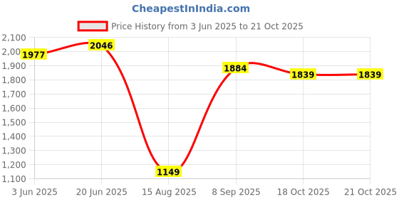tatacliq.com RAREISM Beige Polyester Solid Sleeveless Top rareism Price History Graph from 3 Jun 2025 to 21 Oct 2025