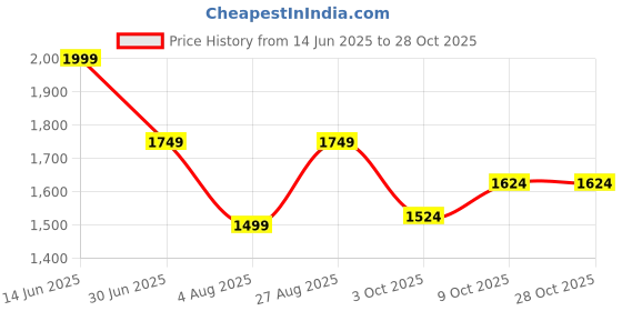 tatacliq.com RAREISM Beige Polyester Solid Trousers rareism Price History Graph from 14 Jun 2025 to 27 Oct 2025