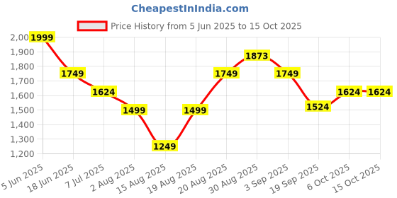tatacliq.com RAREISM Beige Polyester Solid Trousers rareism Price History Graph from 5 Jun 2025 to 15 Oct 2025