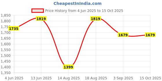 tatacliq.com RAREISM Beige Polyester Solid Trousers rareism Price History Graph from 4 Jun 2025 to 13 Oct 2025