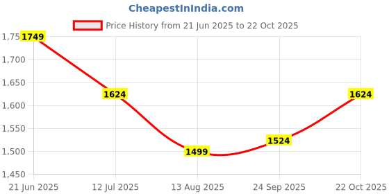 tatacliq.com RAREISM Beige Polyester Solid Trousers rareism Price History Graph from 21 Jun 2025 to 22 Oct 2025