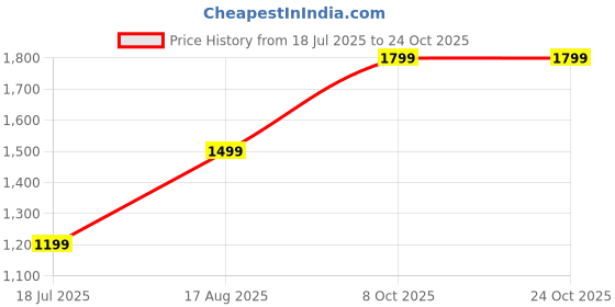 tatacliq.com RAREISM Beige Polyester Solid Trousers rareism Price History Graph from 18 Jul 2025 to 23 Oct 2025