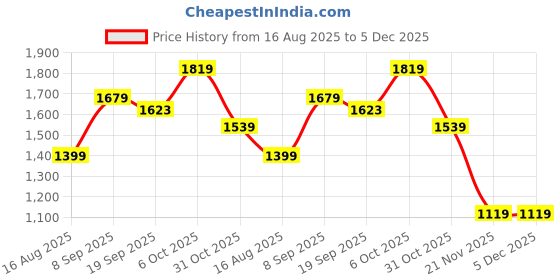 tatacliq.com RAREISM Beige Polyester Solid Trousers rareism Price History Graph from 16 Aug 2025 to 5 Dec 2025