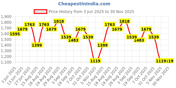 tatacliq.com RAREISM Beige Satin Solid Trousers rareism Price History Graph from 3 Jun 2025 to 30 Nov 2025