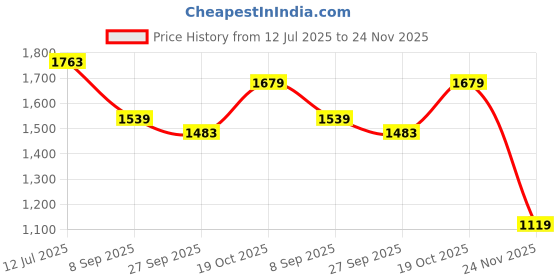 tatacliq.com RAREISM Beige Satin Solid Trousers rareism Price History Graph from 12 Jul 2025 to 24 Nov 2025