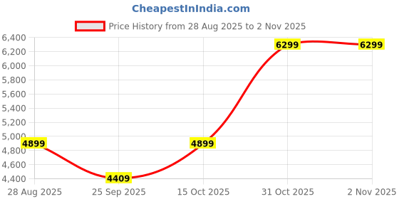 tatacliq.com RAREISM Beige Twill Solid Long Sleeves Jacket rareism Price History Graph from 28 Aug 2025 to 31 Oct 2025