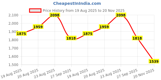 tatacliq.com RAREISM Beige Viscose Blend Solid Long Sleeves Top rareism Price History Graph from 19 Aug 2025 to 20 Nov 2025