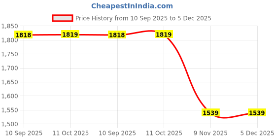 tatacliq.com RAREISM Beige Viscose Blend Solid Long Sleeves Top rareism Price History Graph from 10 Sep 2025 to 5 Dec 2025