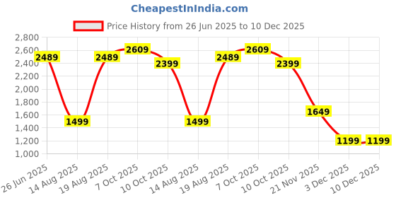 tatacliq.com RAREISM Beige Viscose Printed Trousers rareism Price History Graph from 26 Jun 2025 to 10 Dec 2025