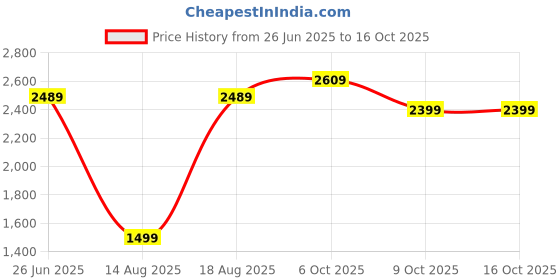 tatacliq.com RAREISM Beige Viscose Printed Trousers rareism Price History Graph from 26 Jun 2025 to 16 Oct 2025