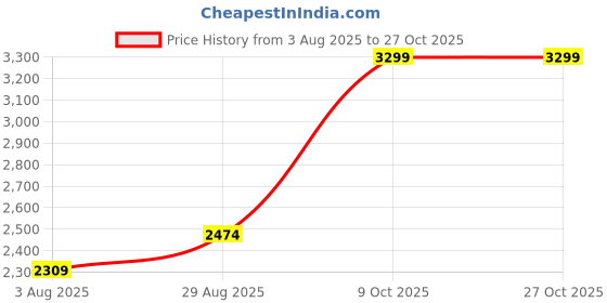 tatacliq.com RAREISM Beige Viscose Solid Long Sleeves Sweater rareism Price History Graph from 3 Aug 2025 to 26 Oct 2025