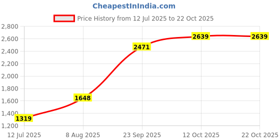 tatacliq.com RAREISM Beige Viscose Solid Long Sleeves Sweater rareism Price History Graph from 12 Jul 2025 to 22 Oct 2025
