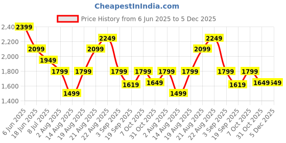 tatacliq.com RAREISM Beige Viscose Solid Trousers rareism Price History Graph from 6 Jun 2025 to 5 Dec 2025