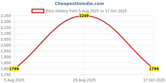 tatacliq.com RAREISM Beige Viscose Solid Trousers rareism Price History Graph from 5 Aug 2025 to 17 Oct 2025