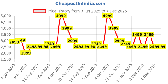 tatacliq.com RAREISM Black Acrylic Printed Long Sleeves Sweater rareism Price History Graph from 3 Jun 2025 to 7 Dec 2025