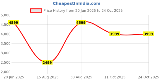 tatacliq.com RAREISM Black Acrylic Solid Long Sleeves Sweater rareism Price History Graph from 20 Jun 2025 to 24 Oct 2025
