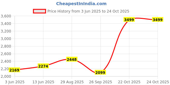 tatacliq.com RAREISM Black Acrylic Solid Long Sleeves Sweater rareism Price History Graph from 3 Jun 2025 to 23 Oct 2025