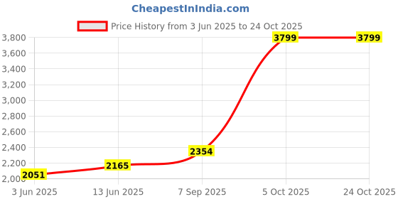 tatacliq.com RAREISM Black Acrylic Solid Long Sleeves Sweater rareism Price History Graph from 3 Jun 2025 to 24 Oct 2025