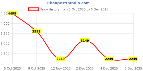 tatacliq.com RAREISM Black Acrylic Solid Sweaters rareism Price History Graph from 5 Oct 2025 to 5 Dec 2025