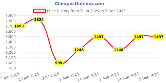 tatacliq.com RAREISM Black Blended Embroidered Long Sleeves Sweatshirt rareism Price History Graph from 7 Jun 2025 to 3 Dec 2025