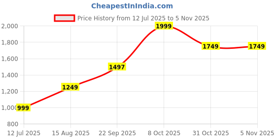 tatacliq.com RAREISM Black Blended Embroidered Long Sleeves Sweatshirt rareism Price History Graph from 12 Jul 2025 to 4 Nov 2025