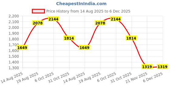 tatacliq.com RAREISM Black Blended Solid Jacket rareism Price History Graph from 14 Aug 2025 to 6 Dec 2025