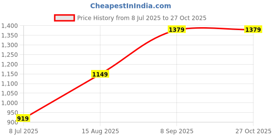 tatacliq.com RAREISM Black Blended Solid Sleeveless Top rareism Price History Graph from 8 Jul 2025 to 27 Oct 2025