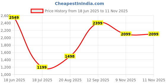tatacliq.com RAREISM Black Blended Solid Trackpants rareism Price History Graph from 18 Jun 2025 to 11 Nov 2025
