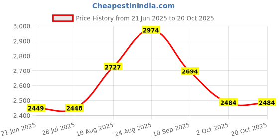 tatacliq.com RAREISM Black Blended Solid Trousers rareism Price History Graph from 21 Jun 2025 to 20 Oct 2025