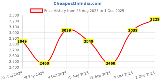 tatacliq.com RAREISM Black Blended Solid Trousers rareism Price History Graph from 25 Aug 2025 to 1 Dec 2025