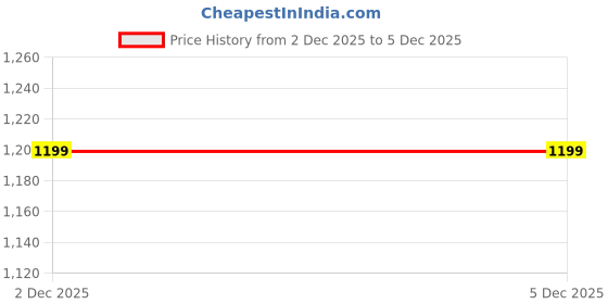 tatacliq.com RAREISM Black Cotton Abstract Shirt rareism Price History Graph from 2 Dec 2025 to 5 Dec 2025