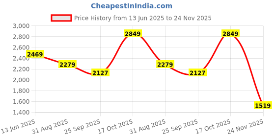 tatacliq.com RAREISM Black Cotton Blend Printed Long Sleeves Sweatshirt rareism Price History Graph from 13 Jun 2025 to 24 Nov 2025