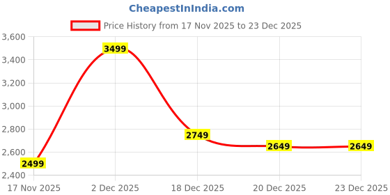 tatacliq.com RAREISM Black Cotton Blend Printed Long Sleeves Sweatshirt rareism Price History Graph from 17 Nov 2025 to 22 Dec 2025