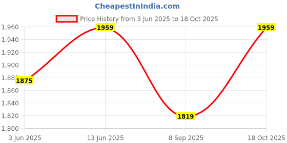 tatacliq.com RAREISM Black Cotton Blend Printed Short Sleeves Shirt rareism Price History Graph from 3 Jun 2025 to 18 Oct 2025