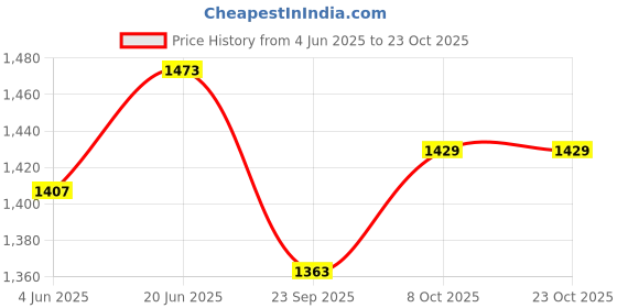 tatacliq.com RAREISM Black Cotton Blend Printed Short Sleeves T-Shirt rareism Price History Graph from 4 Jun 2025 to 22 Oct 2025