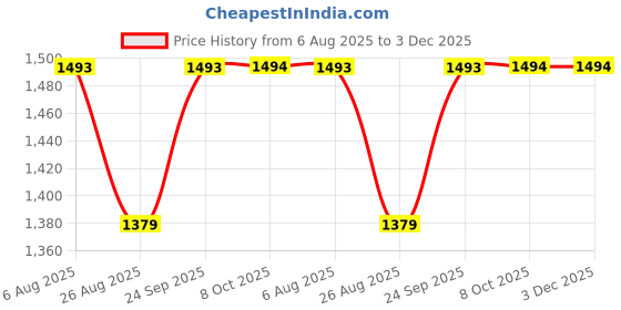 tatacliq.com RAREISM Black Cotton Blend Printed Short Sleeves T-Shirt rareism Price History Graph from 6 Aug 2025 to 3 Dec 2025
