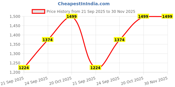 tatacliq.com RAREISM Black Cotton Blend Printed Short Sleeves T-Shirt rareism Price History Graph from 21 Sep 2025 to 30 Nov 2025