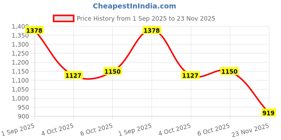 tatacliq.com RAREISM Black Cotton Blend Printed Short Sleeves Top rareism Price History Graph from 1 Sep 2025 to 23 Nov 2025