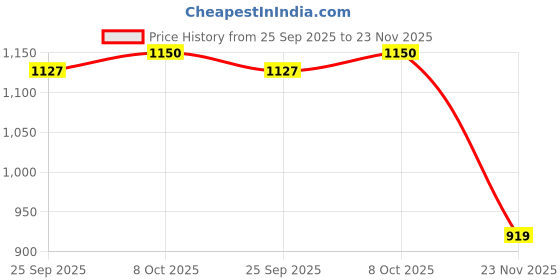 tatacliq.com RAREISM Black Cotton Blend Printed Short Sleeves Top rareism Price History Graph from 25 Sep 2025 to 23 Nov 2025