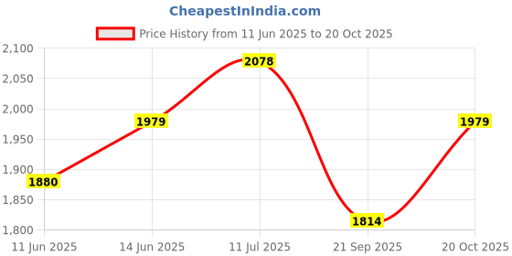 tatacliq.com RAREISM Black Cotton Blend Printed Trousers rareism Price History Graph from 11 Jun 2025 to 20 Oct 2025