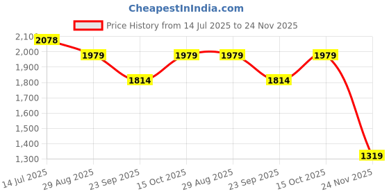 tatacliq.com RAREISM Black Cotton Blend Printed Trousers rareism Price History Graph from 14 Jul 2025 to 24 Nov 2025