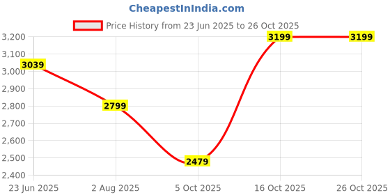 tatacliq.com RAREISM Black Cotton Blend Solid Jeans rareism Price History Graph from 23 Jun 2025 to 25 Oct 2025