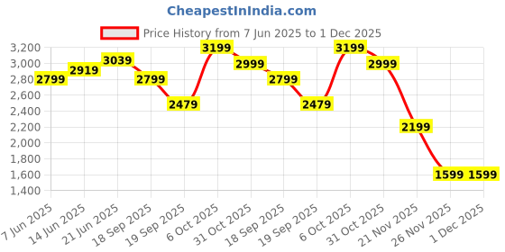 tatacliq.com RAREISM Black Cotton Blend Solid Jeans rareism Price History Graph from 7 Jun 2025 to 30 Nov 2025