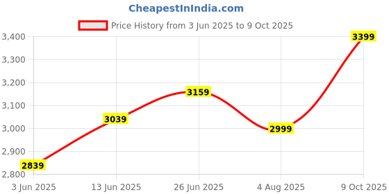 tatacliq.com RAREISM Black Cotton Blend Solid Jeans rareism Price History Graph from 3 Jun 2025 to 9 Oct 2025