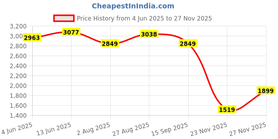 tatacliq.com RAREISM Black Cotton Blend Solid Jeans rareism Price History Graph from 4 Jun 2025 to 23 Nov 2025