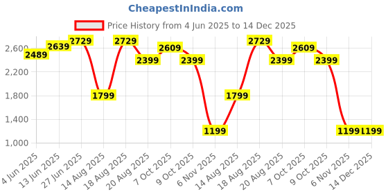 tatacliq.com RAREISM Black Cotton Blend Solid Jeans rareism Price History Graph from 4 Jun 2025 to 14 Dec 2025