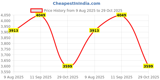 tatacliq.com RAREISM Black Cotton Blend Solid Long Sleeves Dress rareism Price History Graph from 9 Aug 2025 to 29 Oct 2025