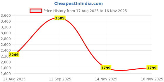 tatacliq.com RAREISM Black Cotton Blend Solid Long Sleeves Jacket rareism Price History Graph from 17 Aug 2025 to 16 Nov 2025