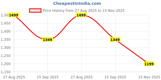 tatacliq.com RAREISM Black Cotton Blend Solid Long Sleeves Sweatshirt rareism Price History Graph from 27 Aug 2025 to 15 Nov 2025