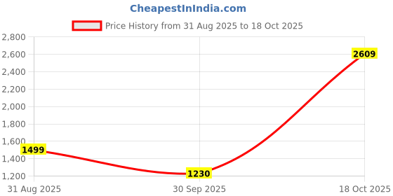 tatacliq.com RAREISM Black Cotton Blend Solid Long Sleeves Sweatshirt rareism Price History Graph from 31 Aug 2025 to 18 Oct 2025